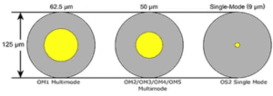 Diagram showing core sizes of multimode and single-mode fiber cables.