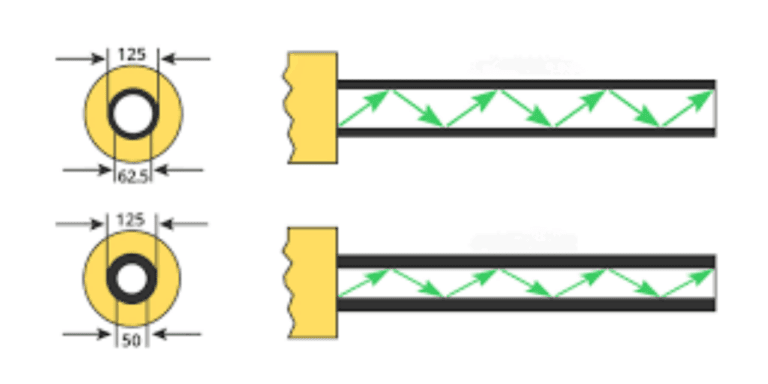 Single mode fiber Vs multi mode fiber