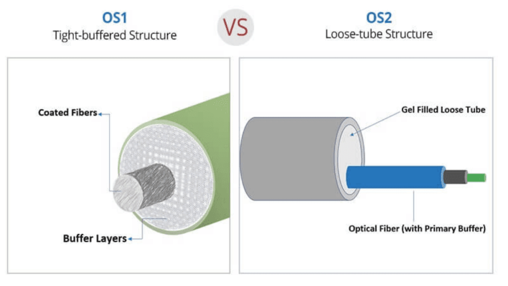 What are the main differences between OS1 and OS2 single-mode cables?
