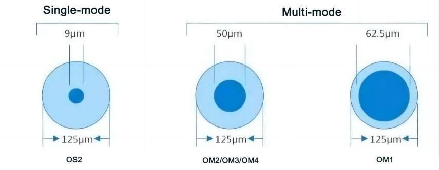 The difference in core diameter and fiber types