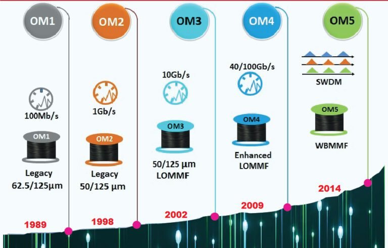 types-of-multimode-fiber-a-comparison-between-om1-om2-om3-om4-and-om5