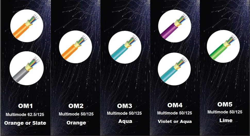 Multimode Fiber Optic Cable စျေးနှုန်း နှိုင်းယှဉ်မှု- OM1၊ OM2၊ OM3၊ န ...