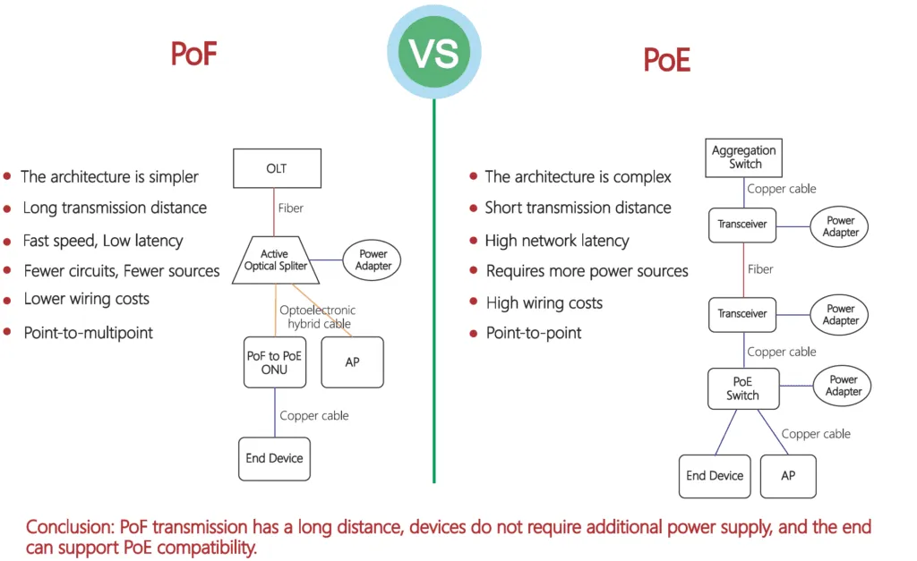 Why choose PoF ?