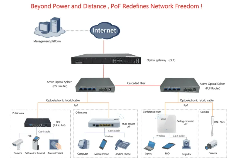 PoF (Power over Fiber)