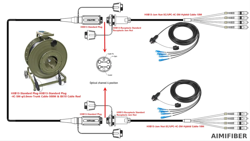 AIMIFIBER HXB13 4-core FTTA deployment diagram – standard plug to jam-nut receptacle, 500 m 4C SM Ø5.0 trunk on BX10 reel, breakout to 4×SC/UPC 10 m hybrid tails (top & bottom).