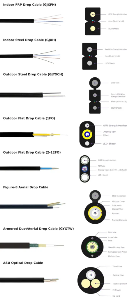 Comparison of 8 FTTH drop cable types and cross-section structures: Indoor FRP GJXFH, Indoor Steel GJXH, Outdoor Steel GJYXCH, Outdoor Flat 1FO, Outdoor Flat 2–12FO, Figure-8 Aerial Drop Cable, Armored GYXTW, and ASU optical drop cable.