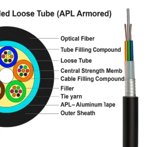 GYTA APL armored stranded loose tube fiber optic cable showing labeled cross-section and product cutaway, including optical fibers, loose tubes, central strength member, filling compound, APL aluminum tape, and PE sheath