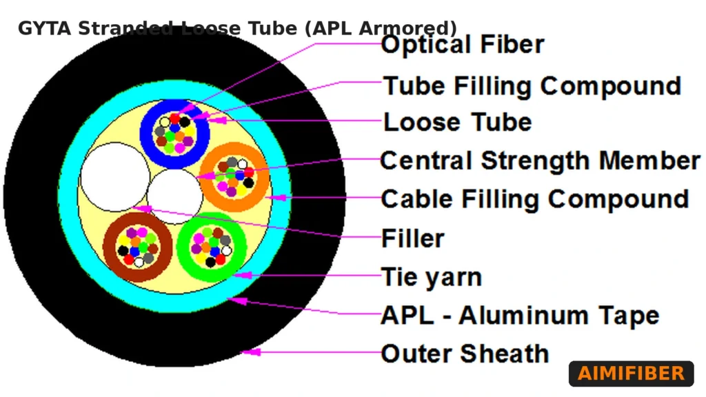 GYTA cross-section: central steel strength member, loose tubes, APL aluminum tape, jelly, outer sheath