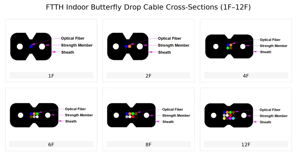 FTTH indoor butterfly drop cable cross-sections 1F–12F (fiber, FRP, sheath)