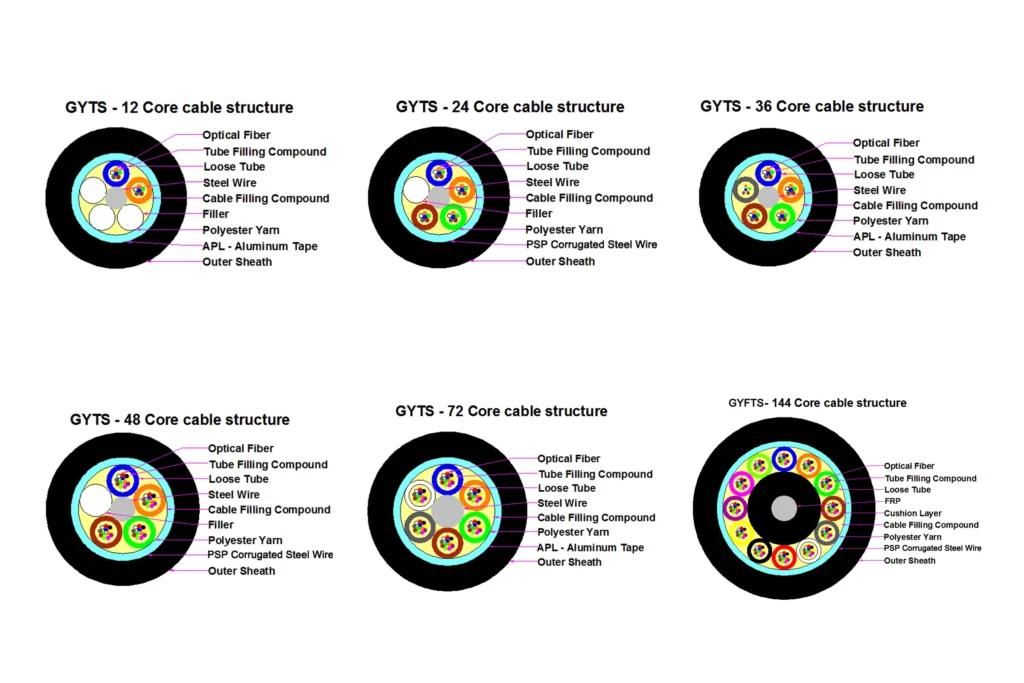 GYTS/GYFTS armored optical cable cross-sections: 12, 24, 36, 48, 72, 96, 144 cores