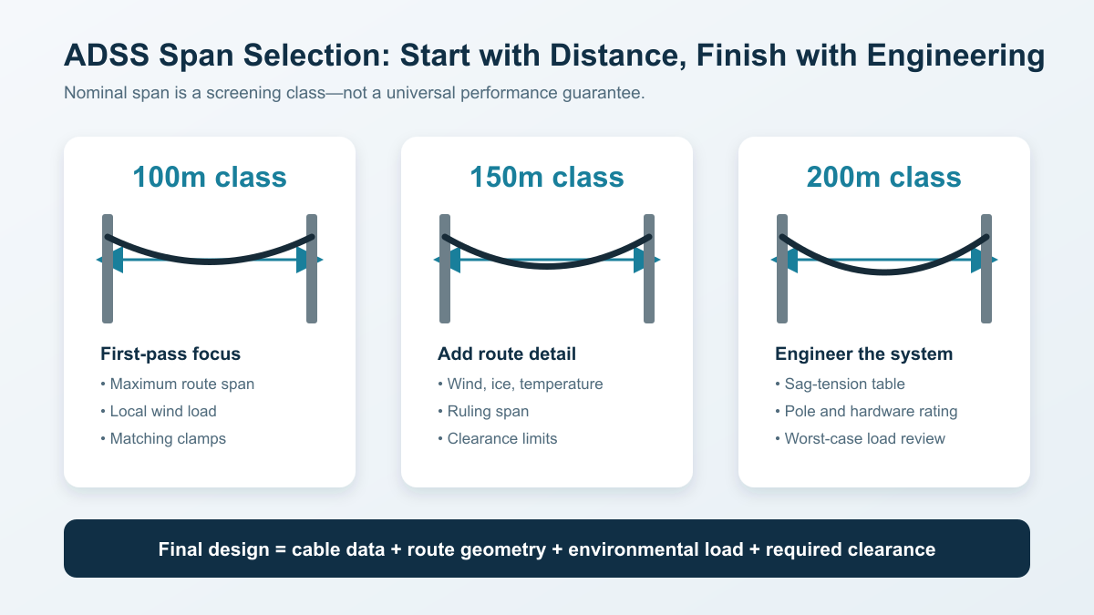 100m 150m and 200m ADSS cable selection comparison